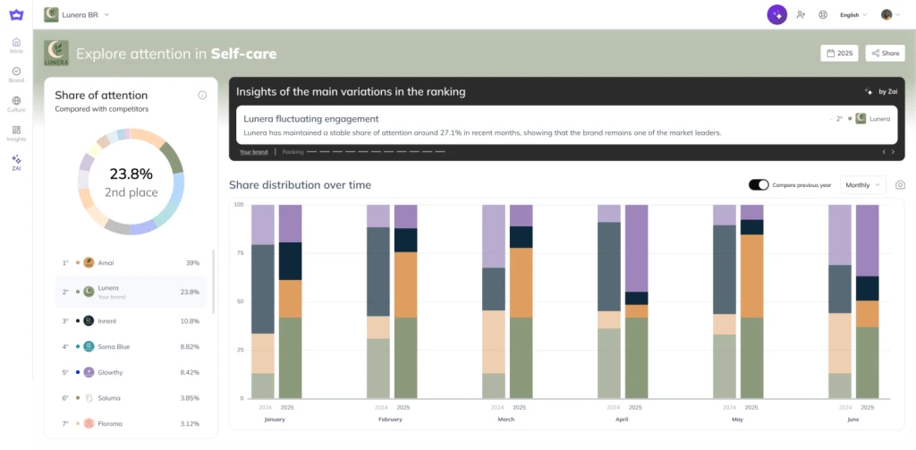 Dashboard Share of Attention